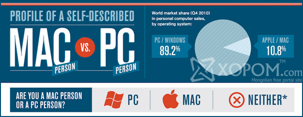 Mac-ын хэрэглэгчдийг PC хэрэглэгчидтэй харьцуулсан нь [инфографик]
