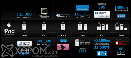 Apple брэндийн iPod-ын түүх [инфографик]